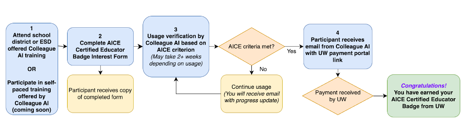 Workflow diagram